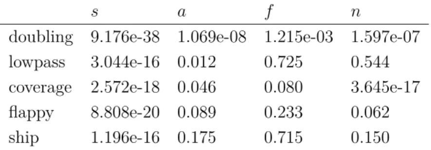 Table 3.4: One-way ANOVA p values between the diﬀerent implementations for each problem