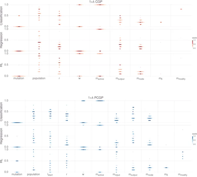 Figure 3.11: Parameters for the top 20 1 + λ EA configurations, for CGP and PCGP