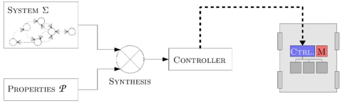 Figure 1.1: Concept of supervisory control synthesis