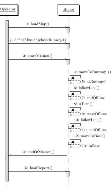 Figure 2.3: UML Sequence Diagram for a light measurement mission