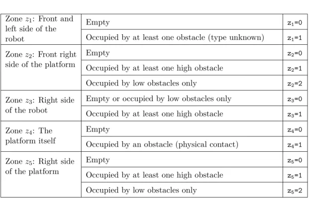 Table 2.5: Partitioning of zone variables for the full case model