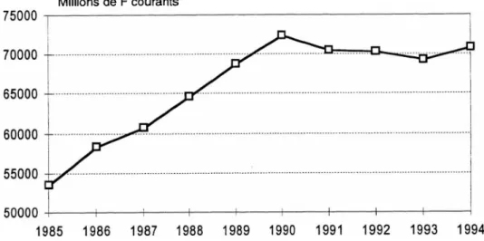 Graphique 1 - Evolution de la consommation de meubles