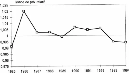 Graphique 2 - Evolution du prix relatif des meubles