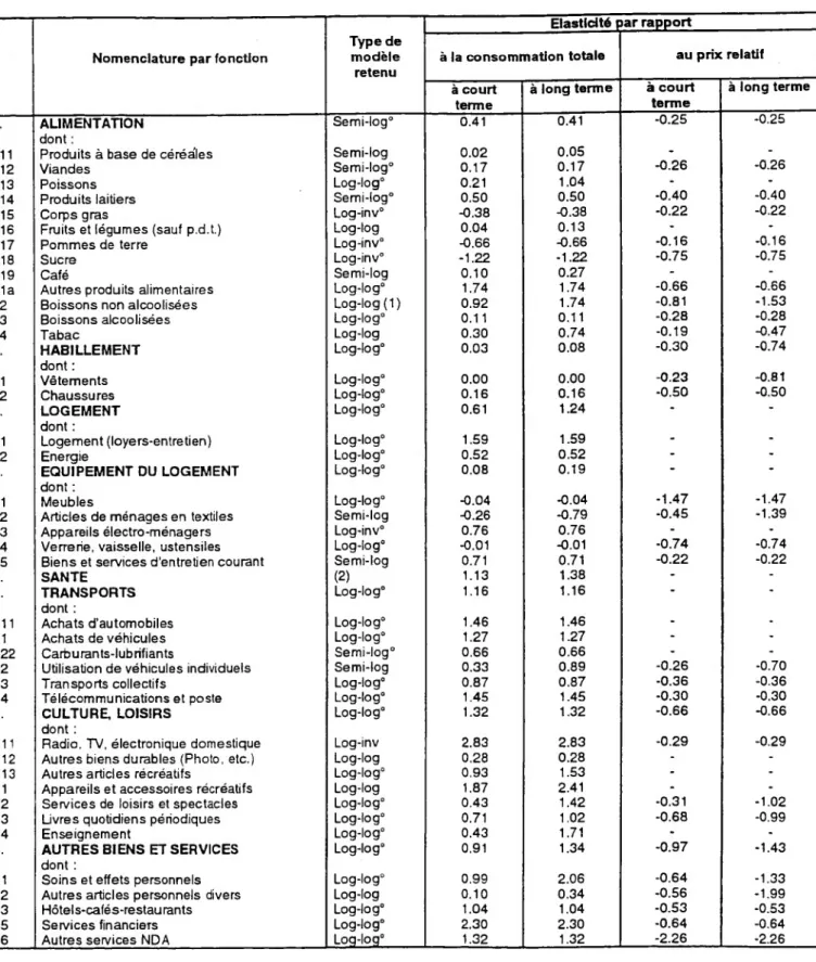 Tableau 1 - Coefficients d'élasticité des postes de consommation (calcul sur la période 1970-1993)