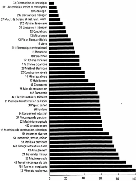 Tableau 3 - Le poids des PMI dans le CAHT des secteurs