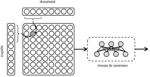 Figure 3.20 – Schéma d’une matrice d’interaction générée en comparant les fenêtres de texte de la requête et du document