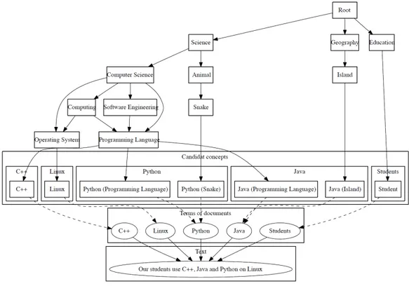 Figure 2.6 – GOA du texte &#34;Our students use C++, Java and Python on Linux&#34; ( Chahine et al