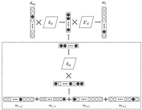 Figure 3.8 – Architecture de ParagraphVector. Le modèle PV-DBOW est entraîné à prédire un mot en tenant compte du document (ou paragraphe) qui contient ce mot