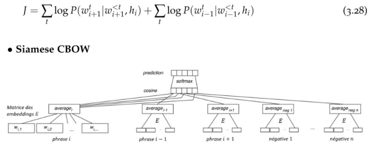 Figure 3.10 – Architecture du modèle Siamese CBOW.