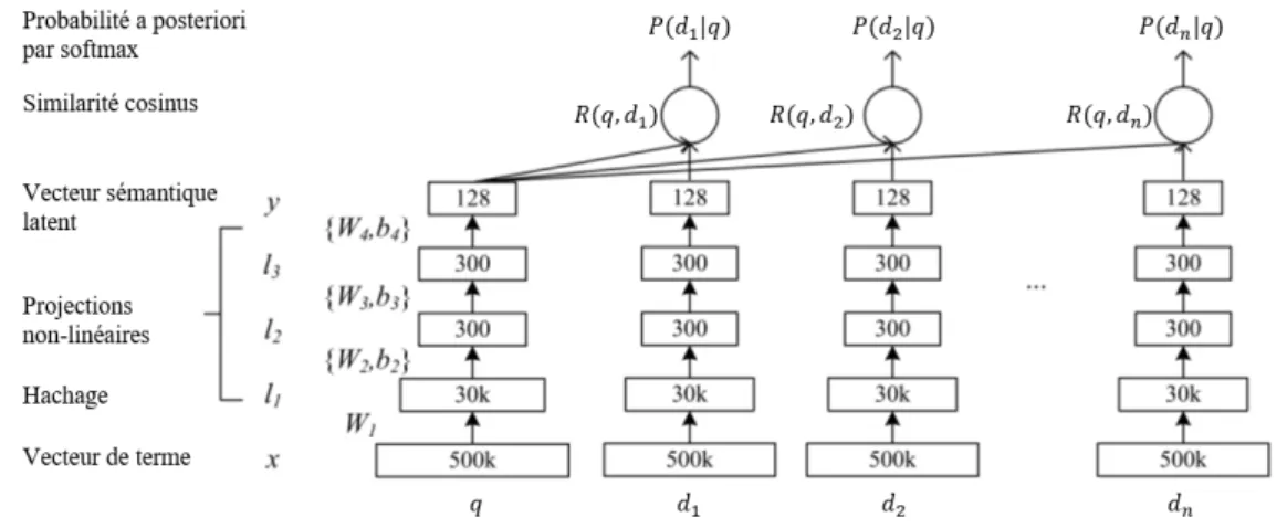 Figure 3.17 – Architecture de réseau d’appariement DSSM proposé dans Huang et al. ( 2013 ).