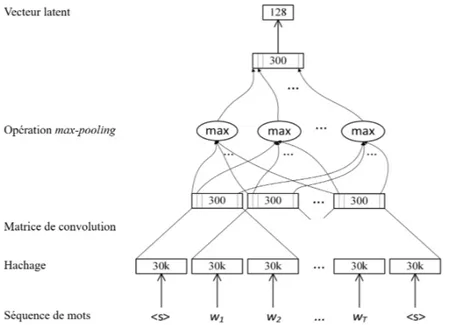 Figure 3.18 – Architecture de réseau d’appariement C-DSSM proposé dans Shen et al. ( 2014 a ).
