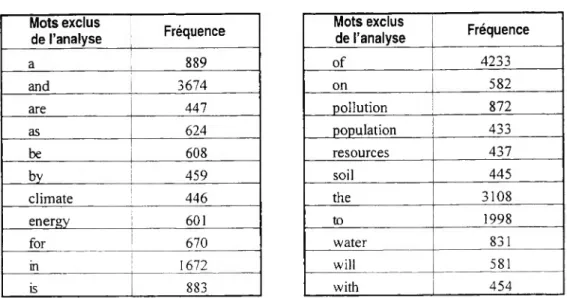 Figure 4 : Mots exclus avec seuil de fréquence supérieur