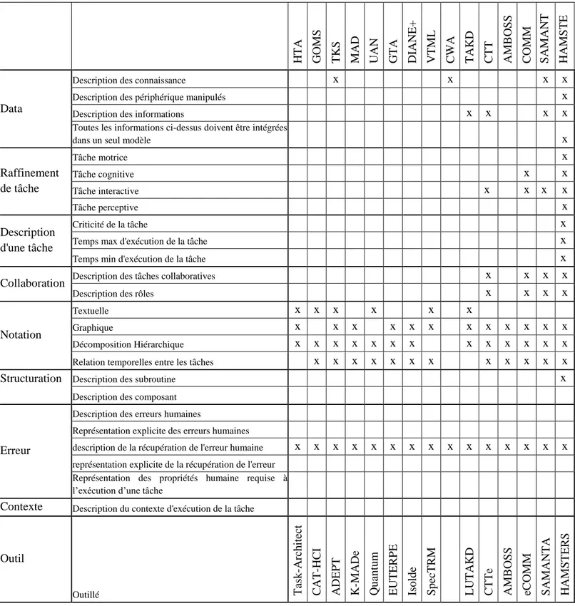 Tableau 7. Comparaison d’un échantillon représentatif de notations de modélisation de tâches utilisateurs 