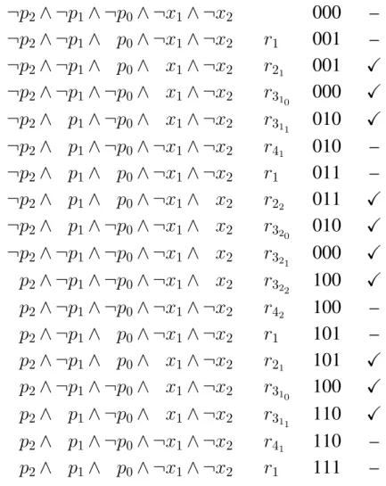 Figure 2.1: Incrementing 000 to 111 through η 2