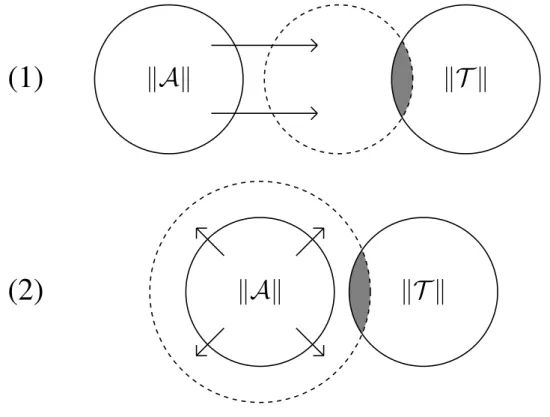 Figure 3.2: Removing (1) vs. forgetting (2)