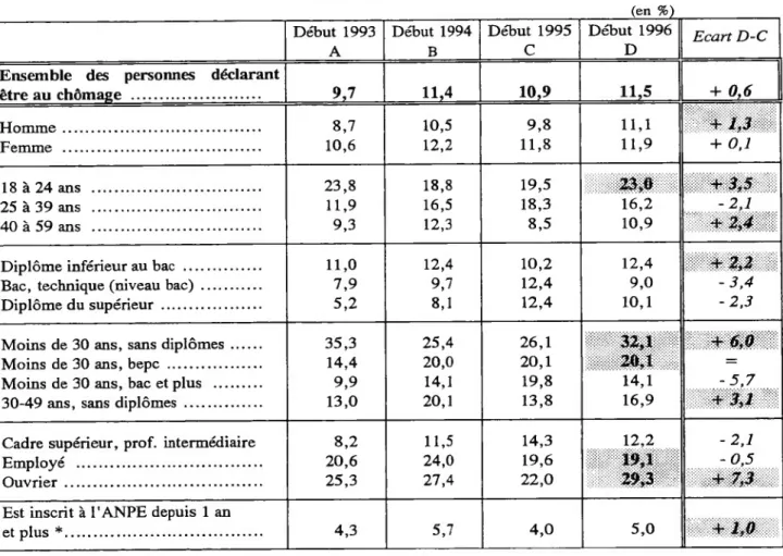 Tableau 1 : Taux de chômage dans différentes catégories de la population   début 1993 à début 1996  -(en %) Début 1993 A Début 1994B Début 1995 C Début 1996 D Ecart D-C |