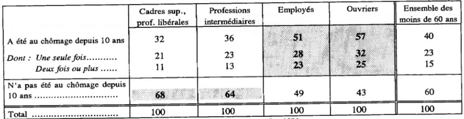 Tableau 5 : Au cours des dix dernières années, avez-vous été au chômage ?  - Analyse selon les catégories socio-professionnelles - 