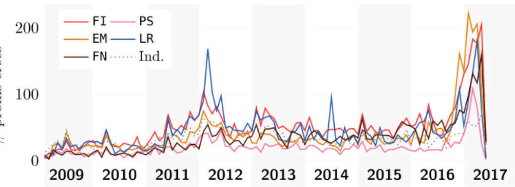 Figure 4.5 – Nombre de profils créés par mois. Les 209 profils créés avant 2009 n’apparaissent pas sur cette visualisation.