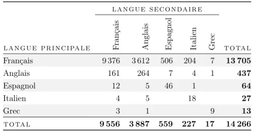 Tableau 4.5 – Langues principales et secondaires utilisées par les profils d’#Élysée2017fr.
