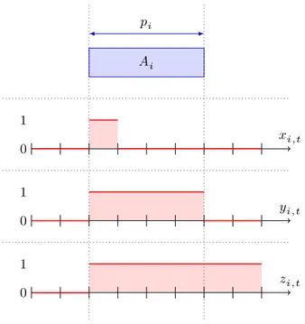 Fig. 1.1 : Trois types de variables binaires permettant de modéliser l’exécution d’une activité