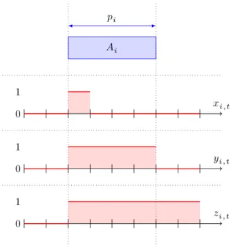Fig. 1.1 : Trois types de variables binaires permettant de modéliser l’exécution d’une activité