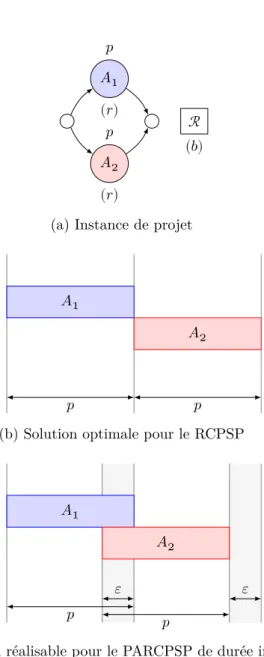 Fig. 3.1 : Chevauchement impossible pour le RCPSP mais possible pour le PARCPSP