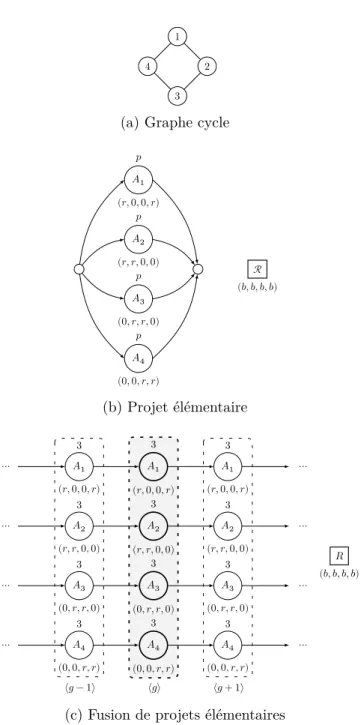 Fig. 3.3 : Construction d’un projet à partir de projets élémentaires identiques issus de graphes cycles