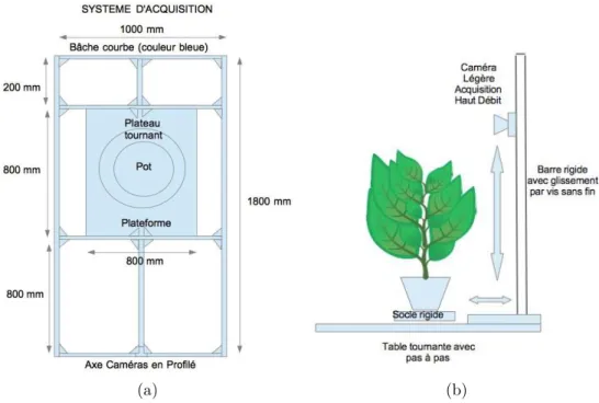 Figure 2.13 – Schéma du support d’acquisition 2D en vue de dessus (a) vue de face (b)