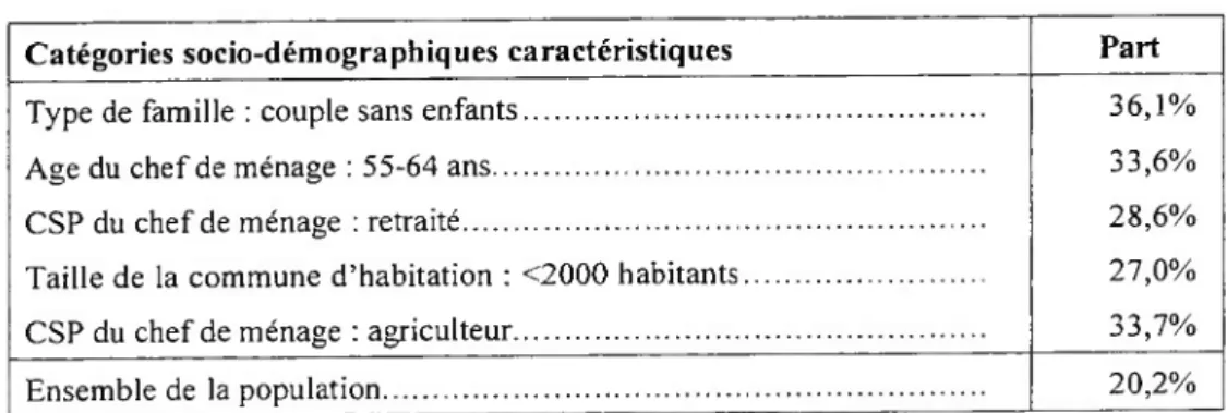 Tableau 6 : Caractérisation du processus « Traditionnel »