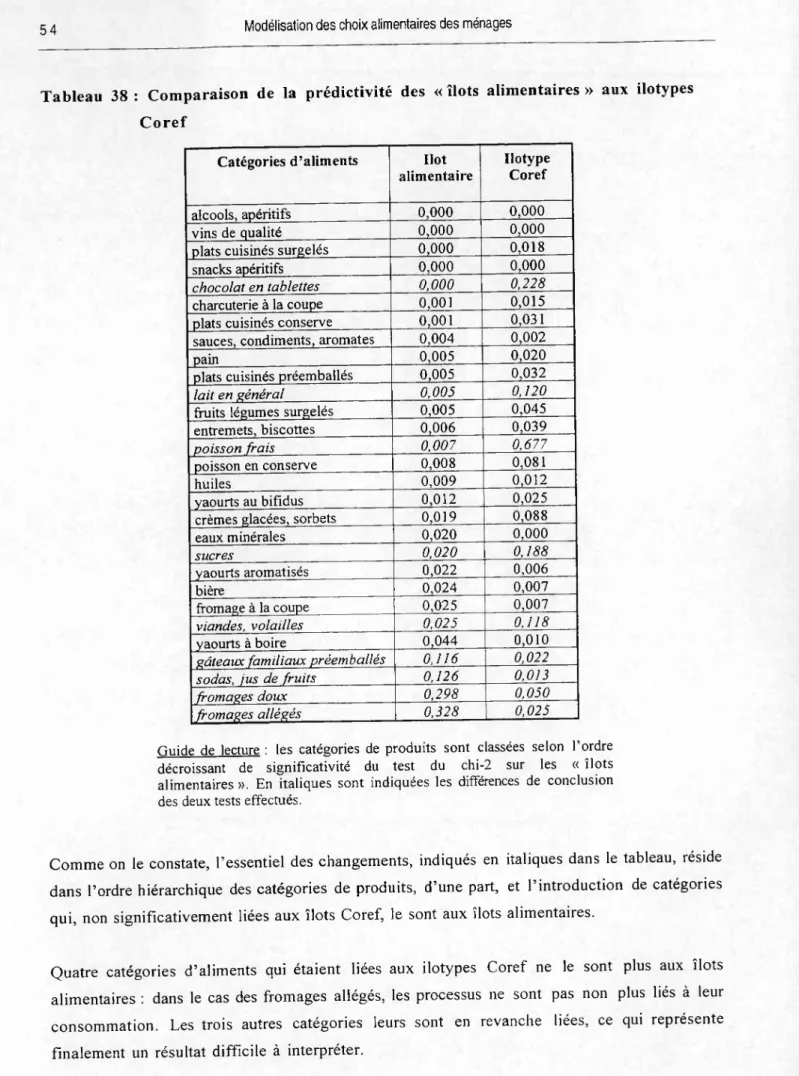 Tableau 38 : Comparaison de la prédictivité des « îlots alimentaires » aux ilotypes  Coref