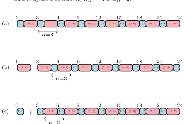 Figure 1.1 – Graphe uniforme associé à l’instance de l’exemple 1 .
