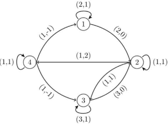Figure 1.3 – Graphe uniforme étendu associé à l’instance de l’exemple 2 .