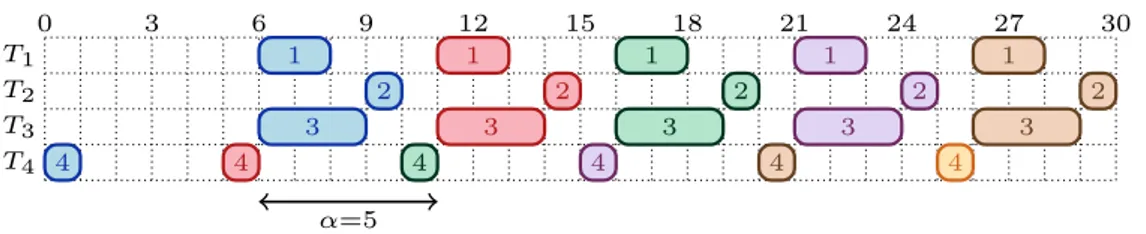 Figure 1.5 – Un ordonnancement périodique optimal associé à l’instance du BCSP de l’exemple 2 .