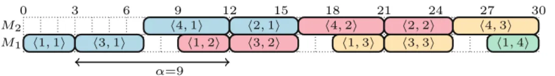 Figure 1.9 – Un ordonnancement périodique associé à l’instance de CJSP avec