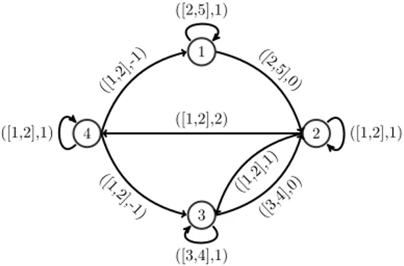 Figure 3.1 – Données de l’instance décrite dans l’exemple 6 .