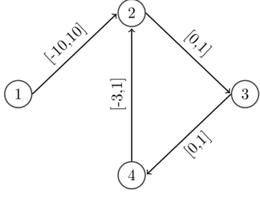 Figure 3.4 – Contre exemple.