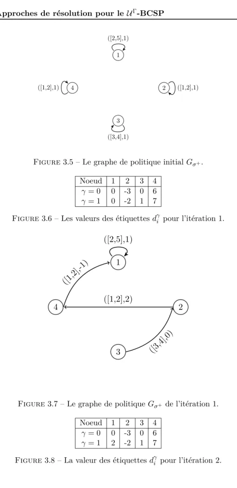 Figure 3.5 – Le graphe de politique initial G σ + .