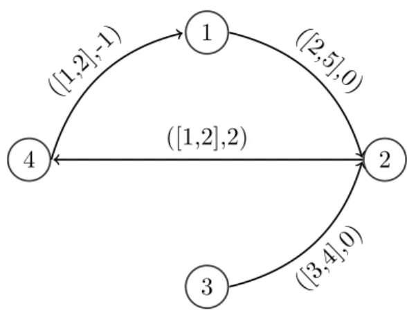 Figure 3.9 – Le graphe de politique G σ + de l’itération 2.