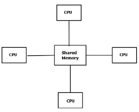 Figure 2.1: Shared Memory