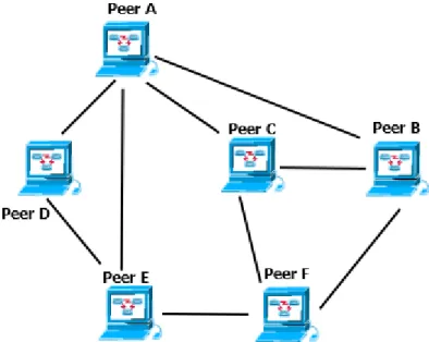 Figure 2.5: Centralized P2P system