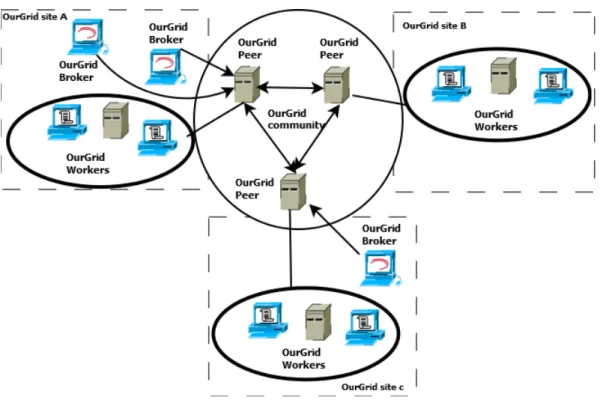 Figure 2.8: OurGrid Main Components