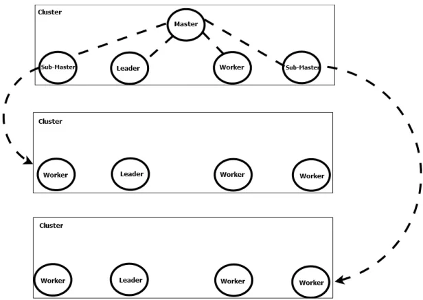 Figure 2.11: Global archictecture of Grid’BnB