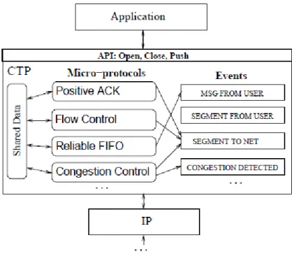 Figure 3.1: CTP-Configurable Transport Protocol