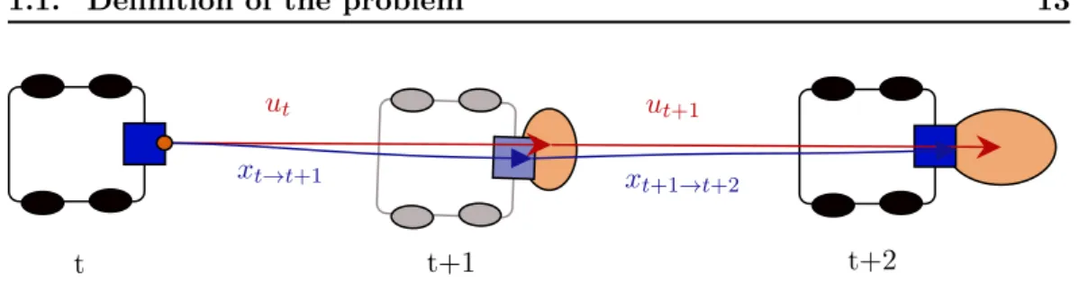 Figure 1.2: Representation of the growth of uncertainties in odometry due to sensor imperfections and the environment itself