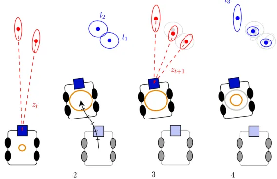 Figure 1.3: SLAM process representation. 1: The problem is initialised. New landmarks are detected and added in the map with their respective covariance due to sensor speciﬁcations