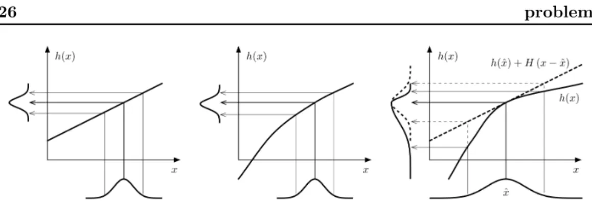 Figure 1.5: Possible introduction of errors in EKF due to linearisation and the Gaussian distribution assumption