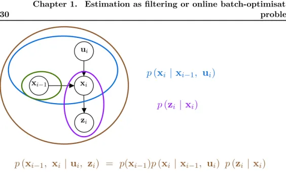 Figure 1.6: Representation of the DBN focusing on the relationship between state