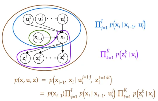 Figure 1.7: Representation of the DBN focusing on the multi-sensor aspect. The state x i is not only dependent of the prior x i−1 (prior), but also on J control sequences u j=1:J