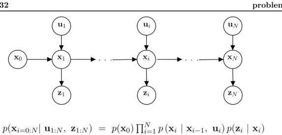 Figure 1.8: Representation of the DBN on a full trajectory. Here we made the assumption that each state except the prior has a dependency link with only one control sequence and one measurement