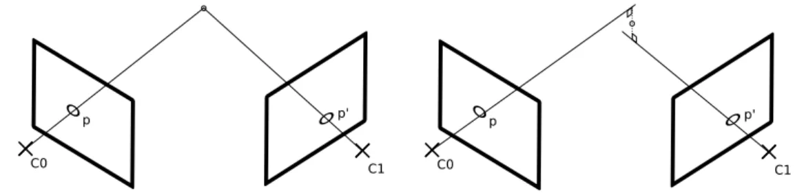 Figure 2.4 – Illustration du concept de la triangulation de points par intersection de rayons optiques pour des données parfaites (gauche) et bruitées (droite).